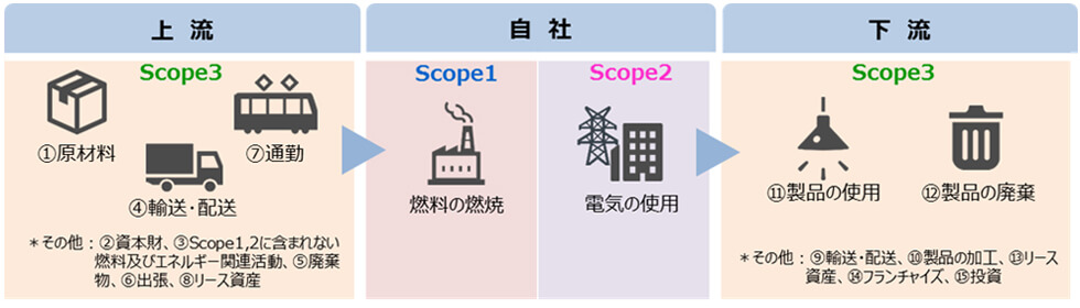 サプライチェーン排出量 ＝ Scope1排出量 + Scope2排出量 + Scope3排出量で計算ができる。